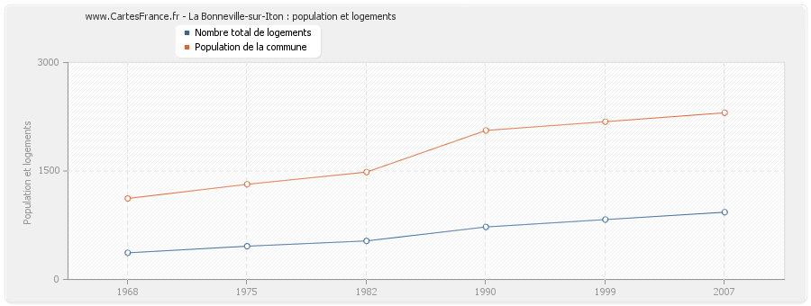 La Bonneville-sur-Iton : population et logements